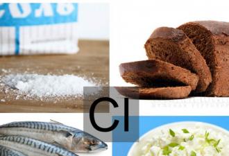 Продукты питания богатые хлором (Cl)